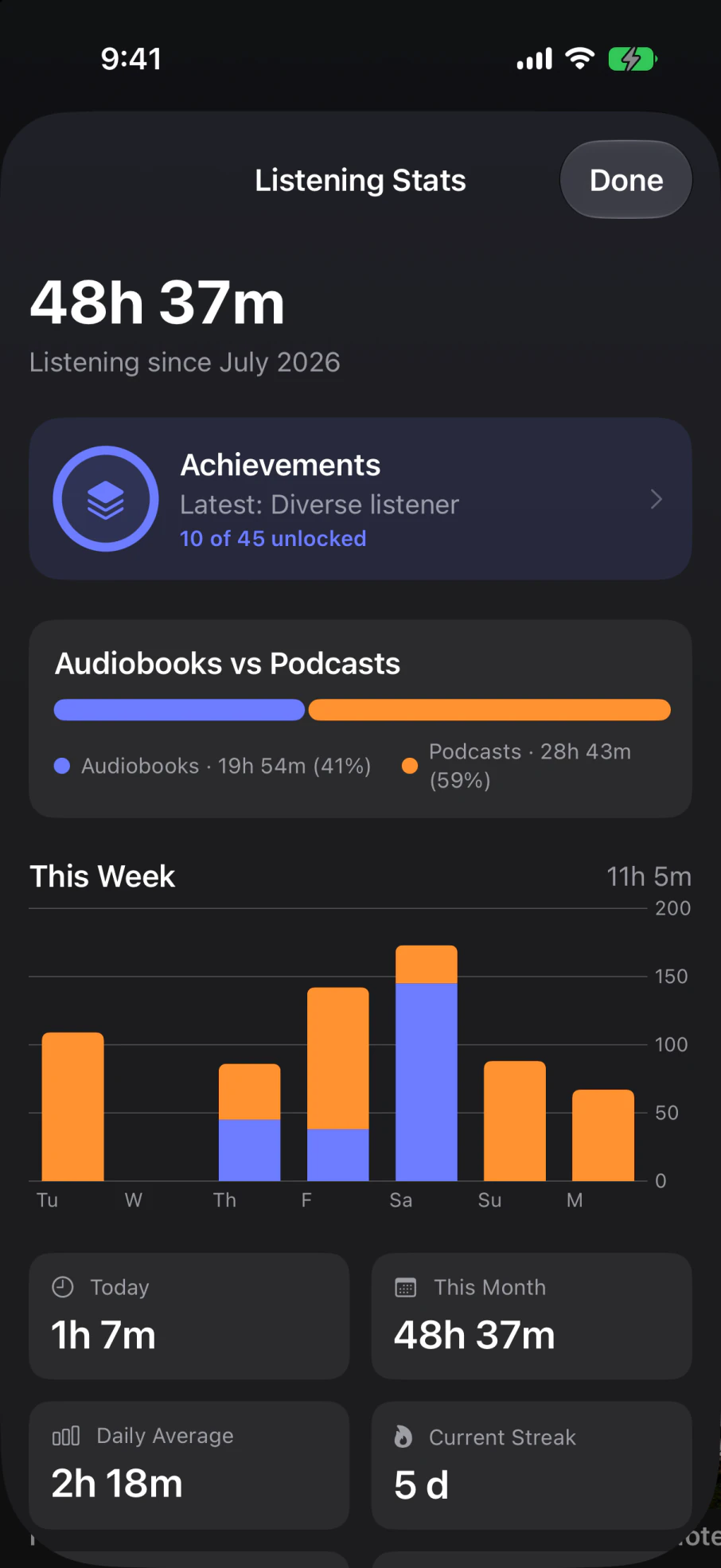 The listening stats screen: total hours, streaks and a weekly chart
