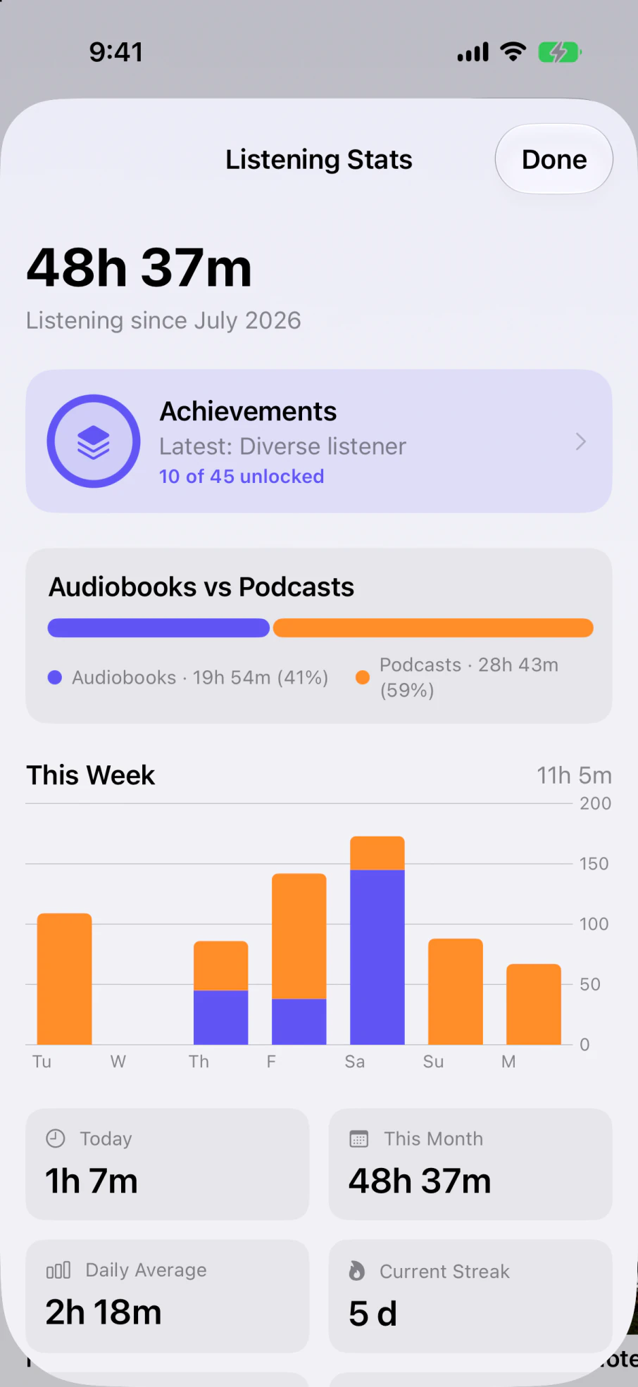 The listening stats screen: total hours, streaks and a weekly chart
